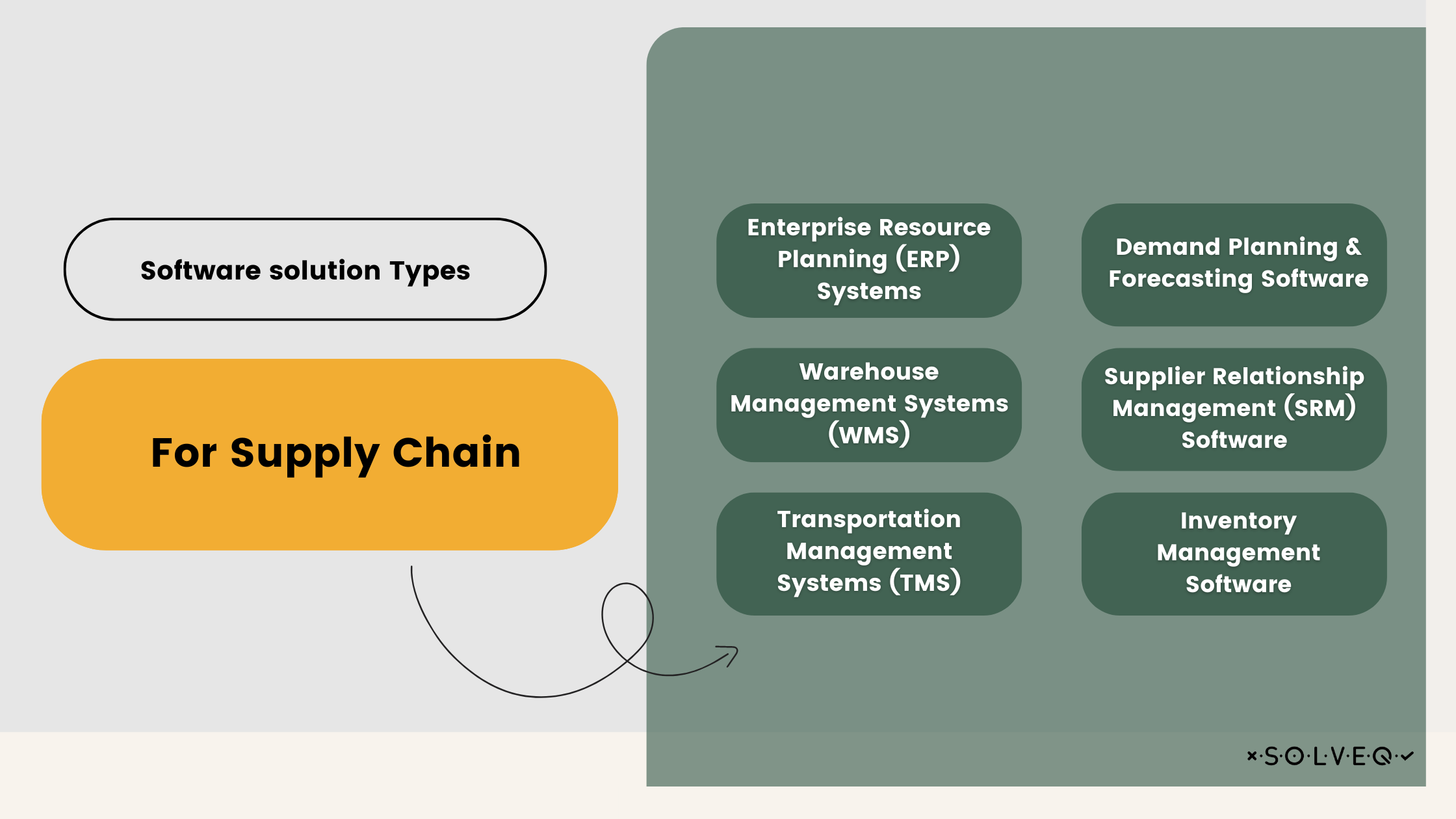 Software solution Types For Supply Chain