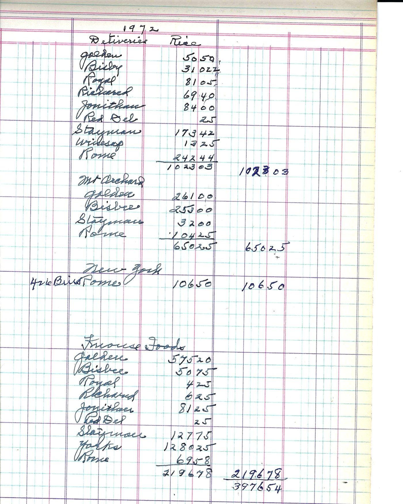 A handwritten 1972 orchard ledger page