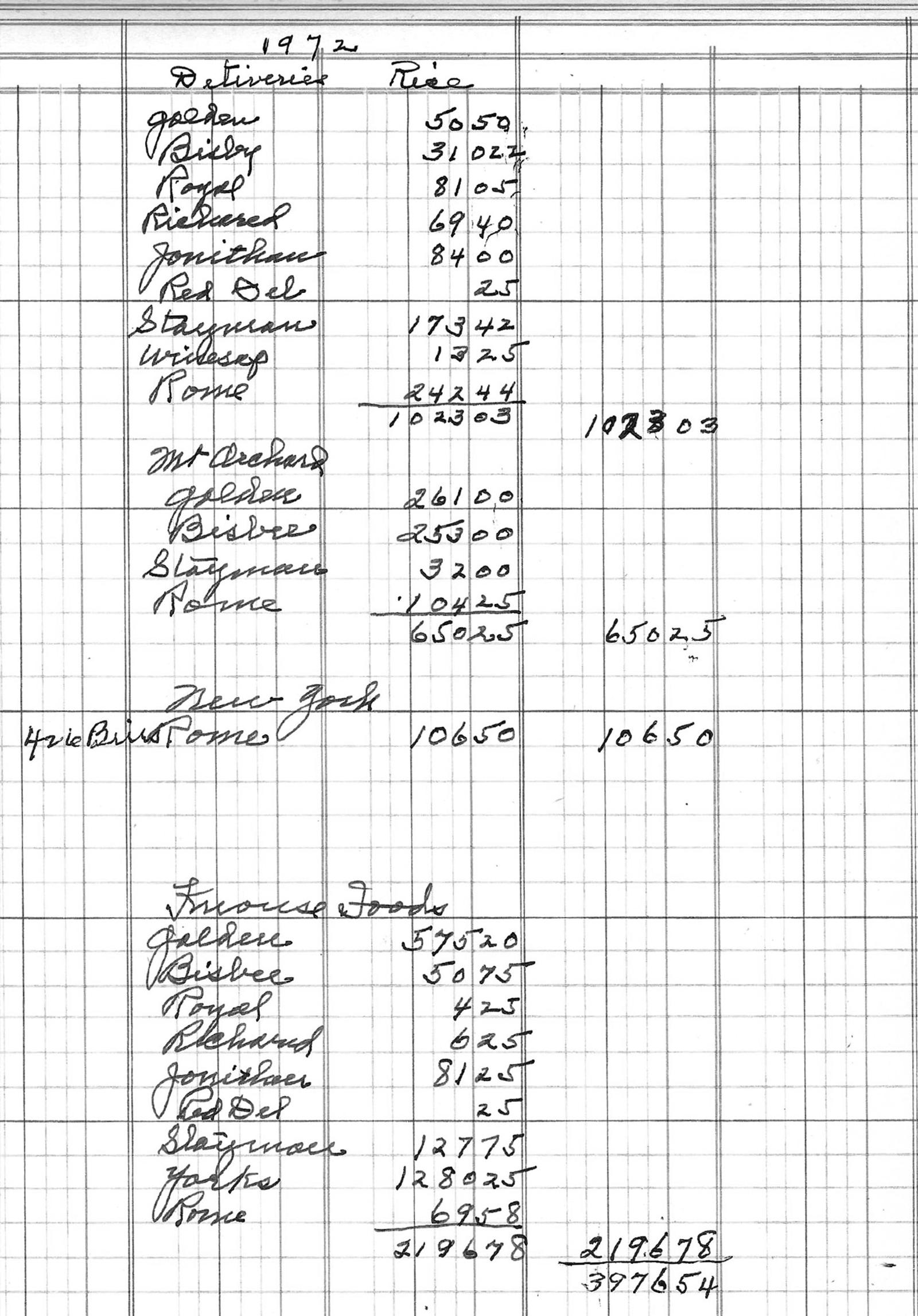 Drawing of the 1972 orchard ledger page, apple varieties and tallies