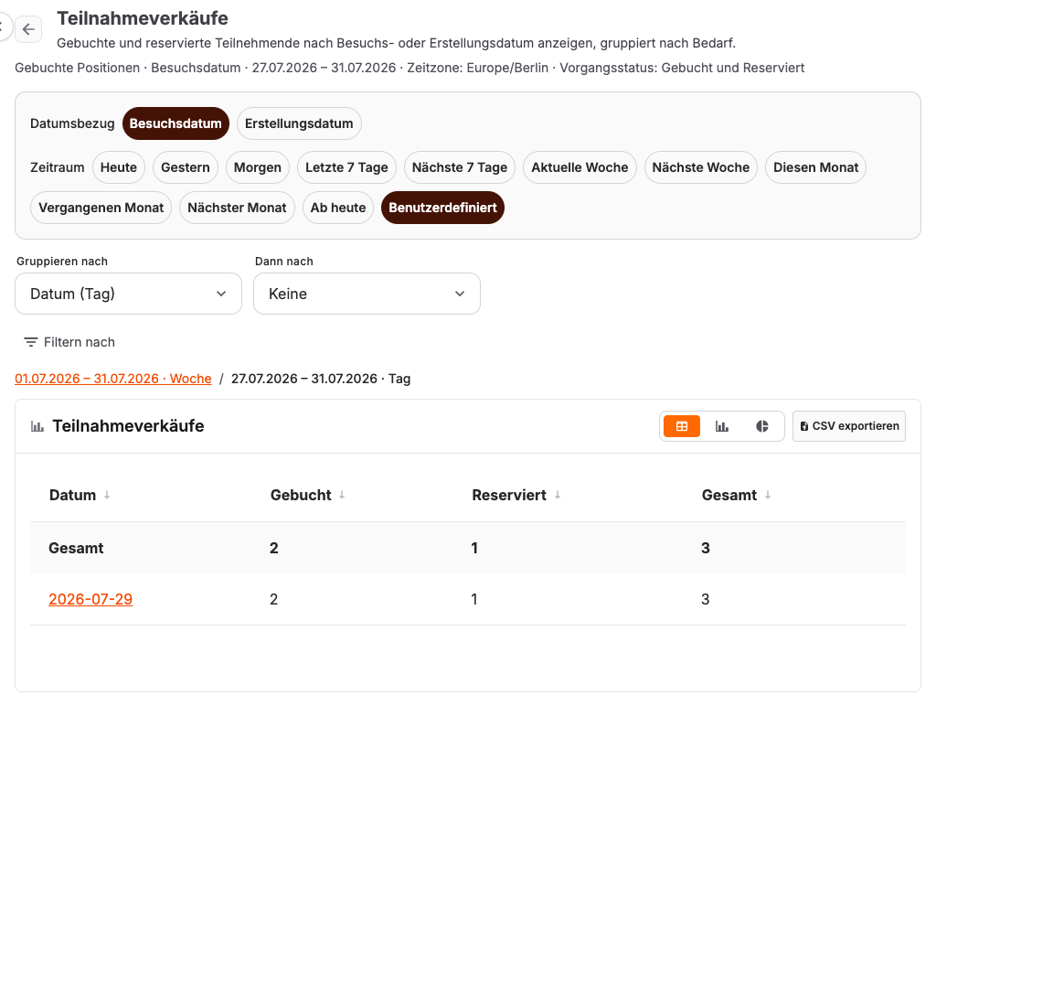 Teilnahmeverkaufsbericht von Woche zu Tag herangezoomt mit einem Pfad über der Tabelle