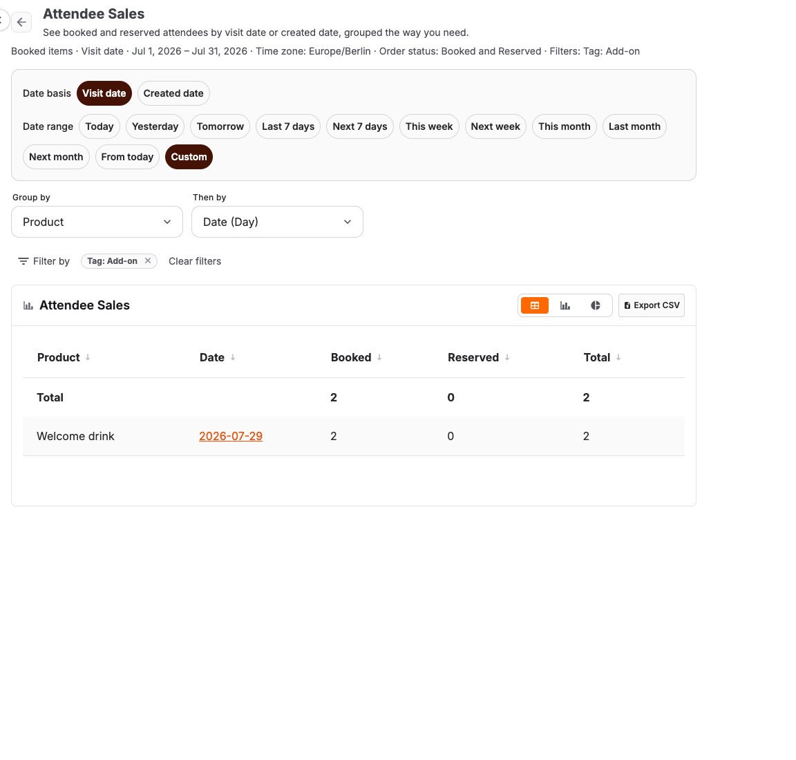 Attendee sales report grouped by product then by day, with a Tag filter chip and the active filter stated in the line under the heading