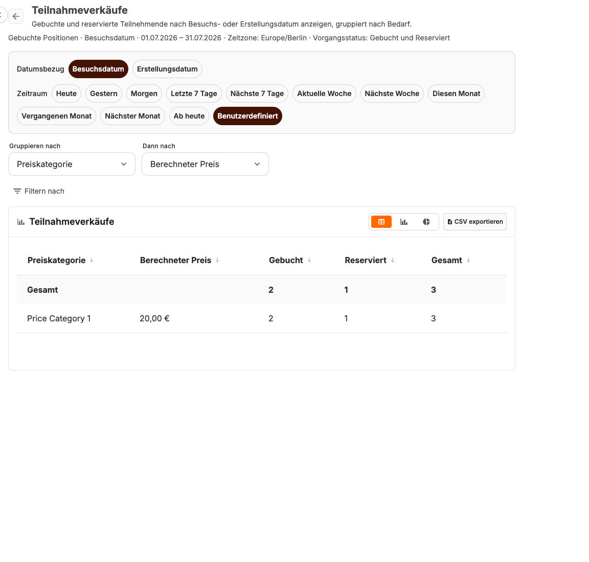 Teilnahmeverkaufsbericht nach Besuchsdatum mit den Spalten Gebucht, Reserviert und Gesamt
