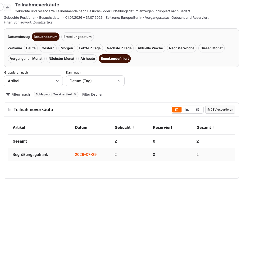 Teilnahmeverkaufsbericht gruppiert nach Artikel und dann nach Tag, mit einem Schlagwort-Filter und dem aktiven Filter in der Zeile unter der Überschrift