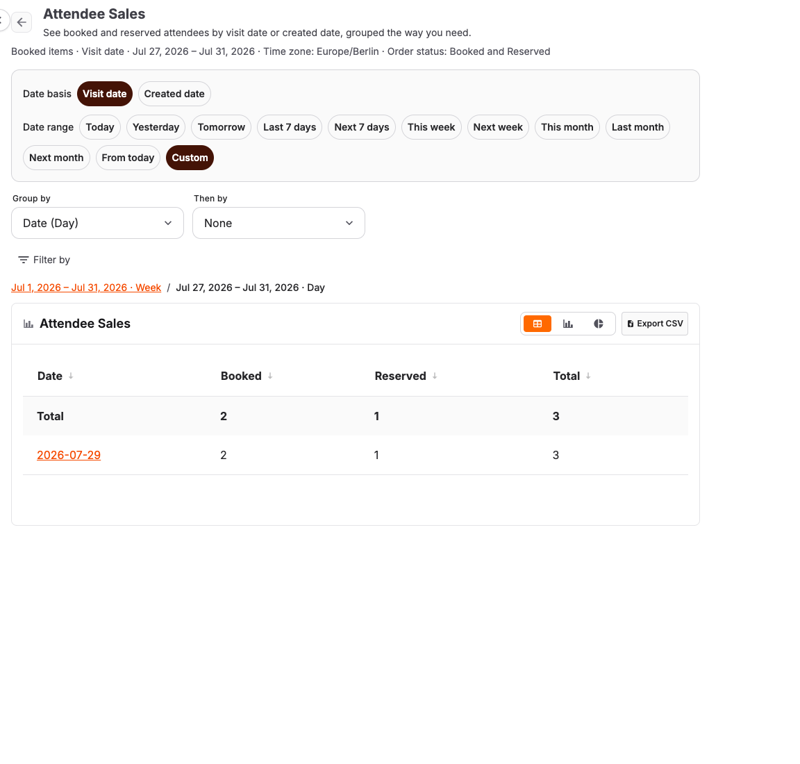Attendee sales report zoomed from week to day rows with a breadcrumb trail above the table