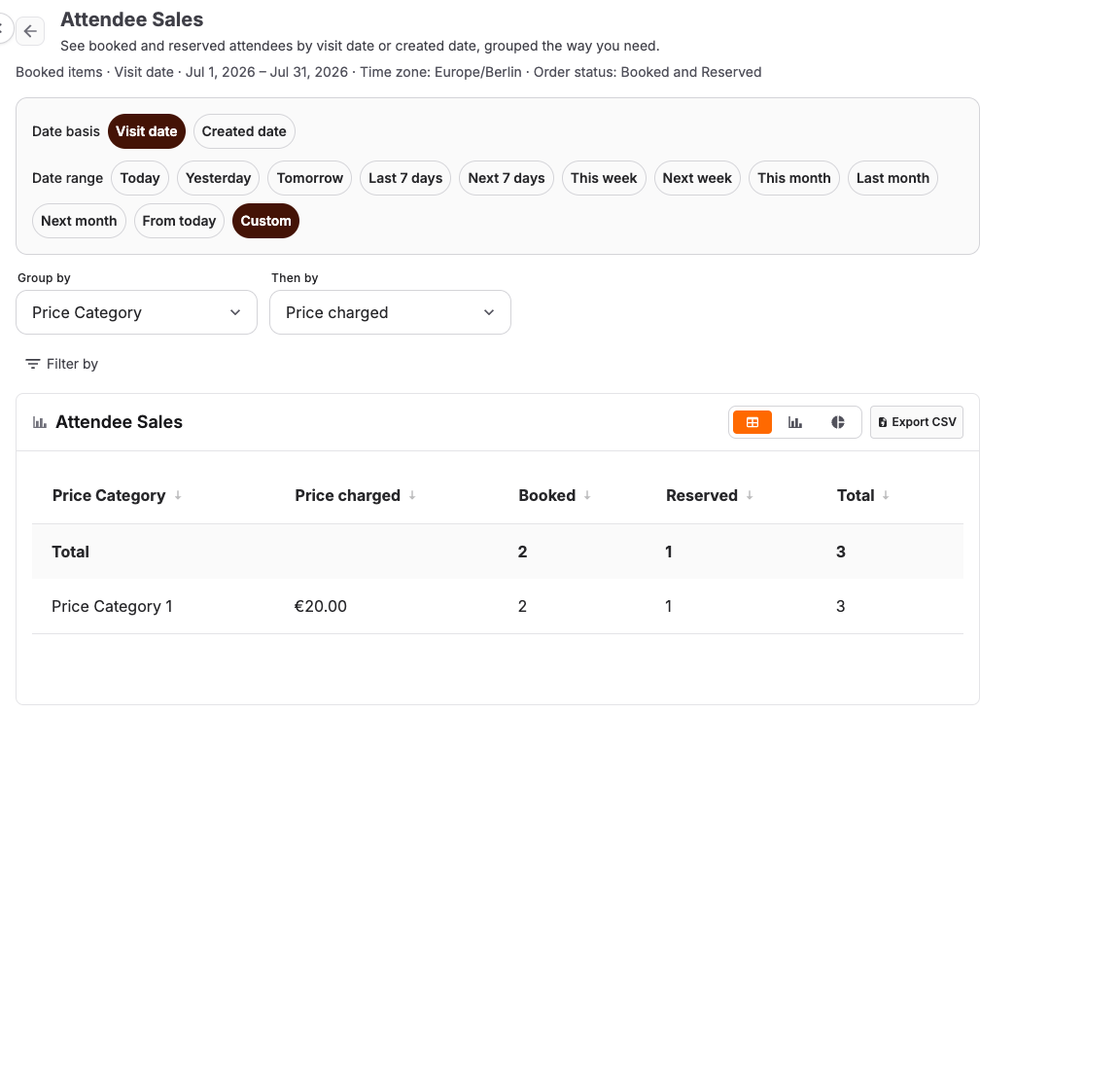 Attendee sales report by visit date showing Booked, Reserved and Total columns