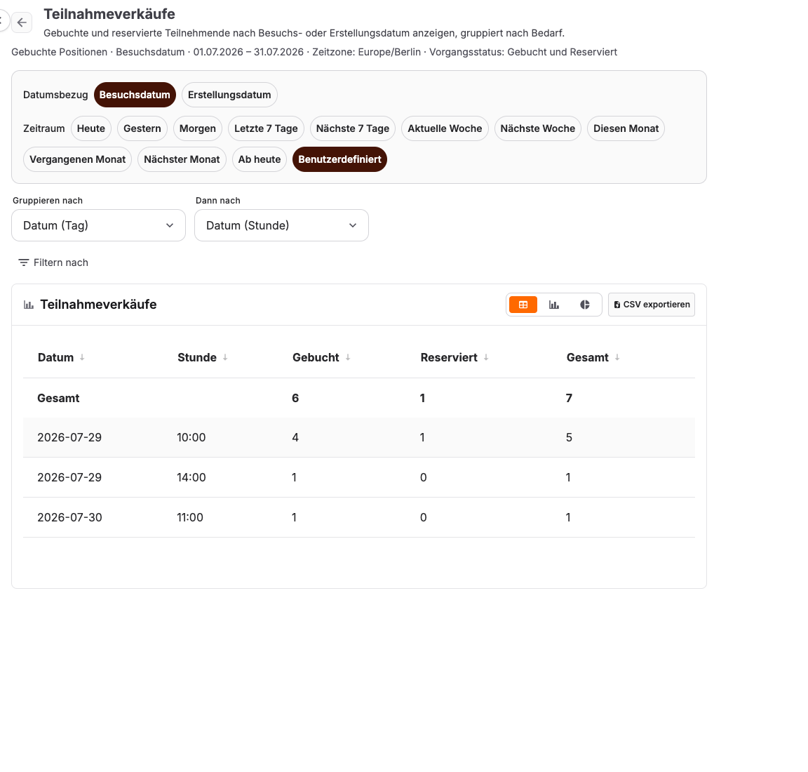 Teilnahmeverkaufsbericht gruppiert nach Datum (Tag), dann nach Datum (Stunde), mit jedem Tag des Zeitraums und seinen Stunden darunter
