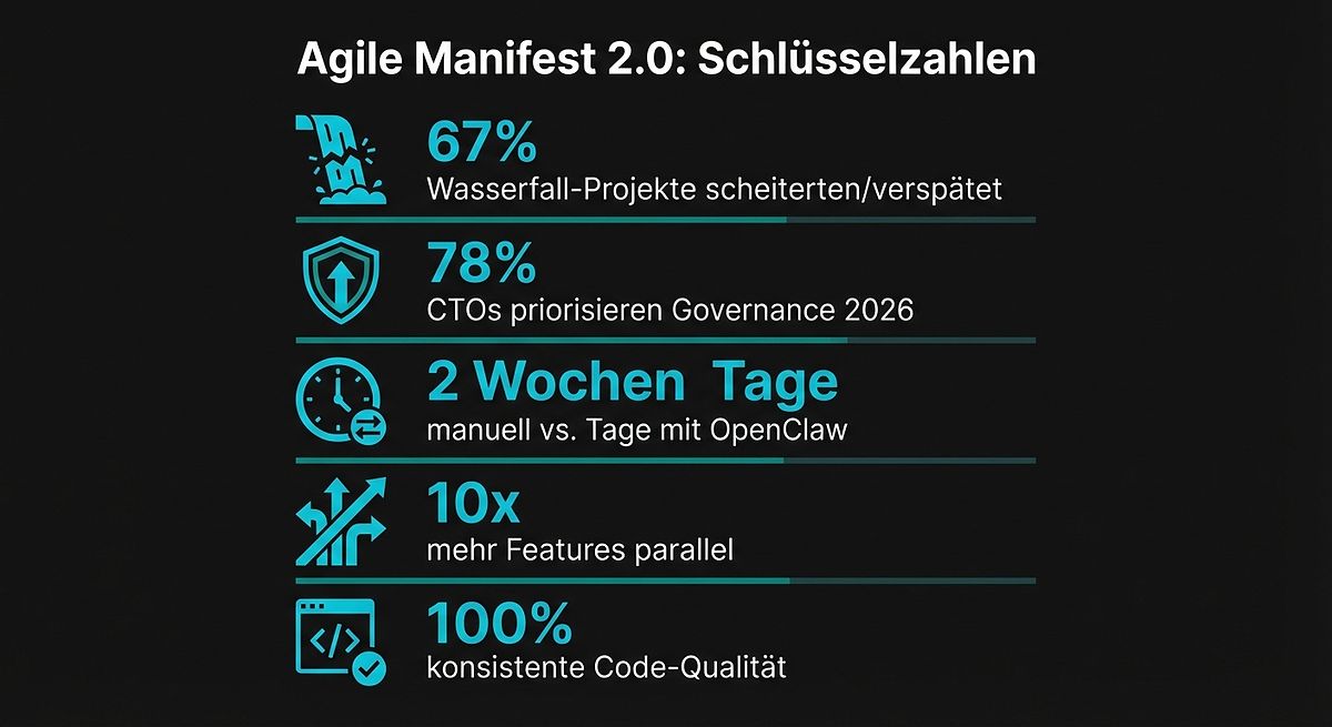 Agile Manifest 2.0: Schlüsselstatistiken zu KI-Agents