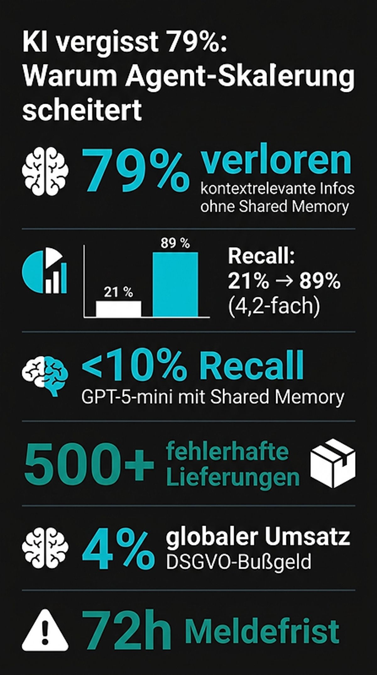 KI vergisst 79%: Agent-Skalierung scheitert
