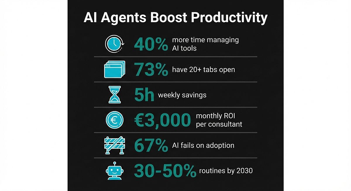 AI Agents: From Prompt Hell to Productivity Gains