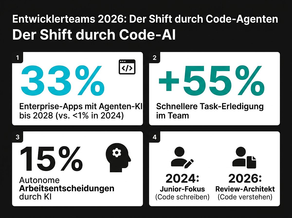 Entwicklerteams 2026: Der Shift durch Code-Agenten