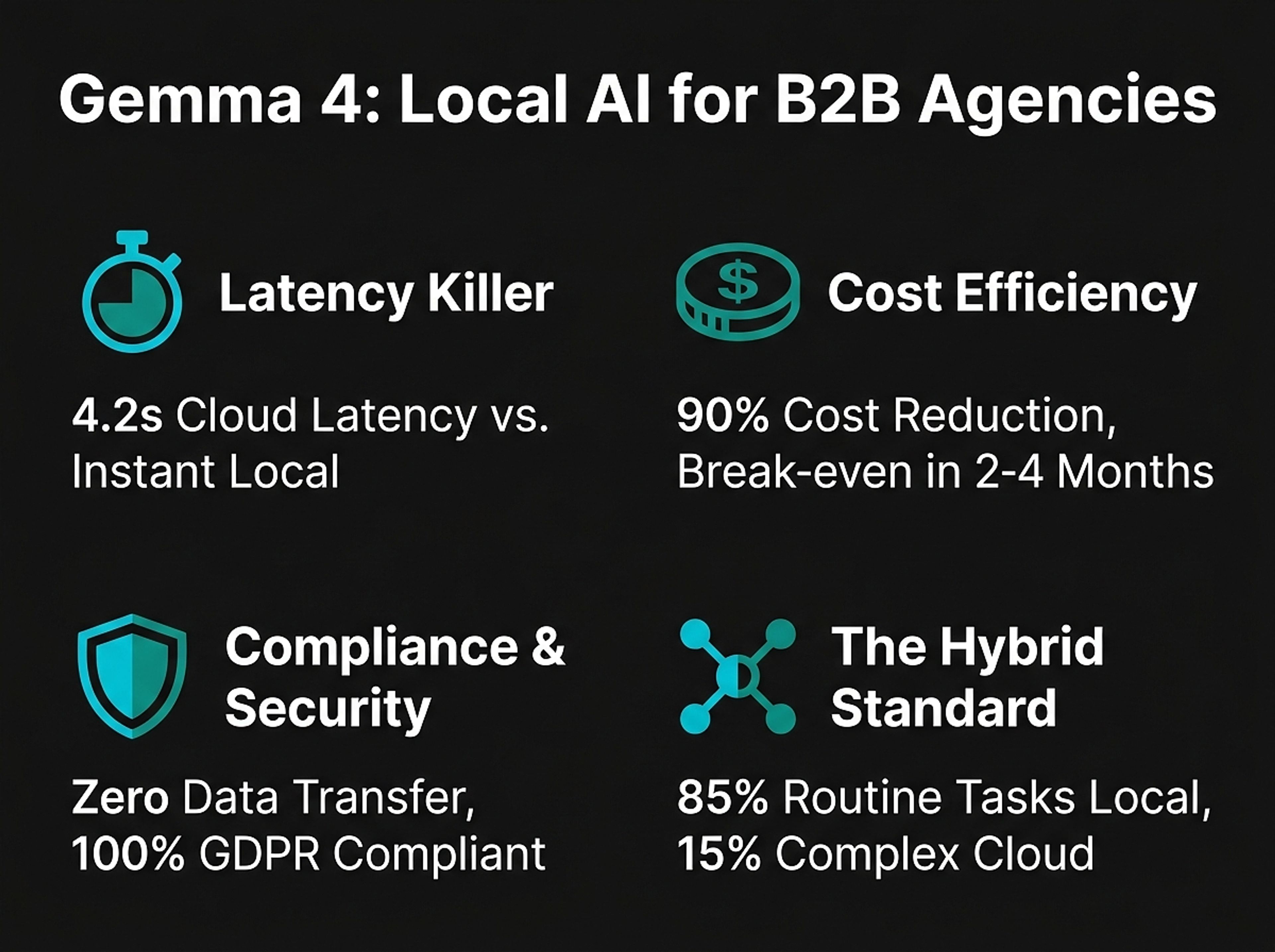 Gemma 4: The B2B Agency Shift to Local AI