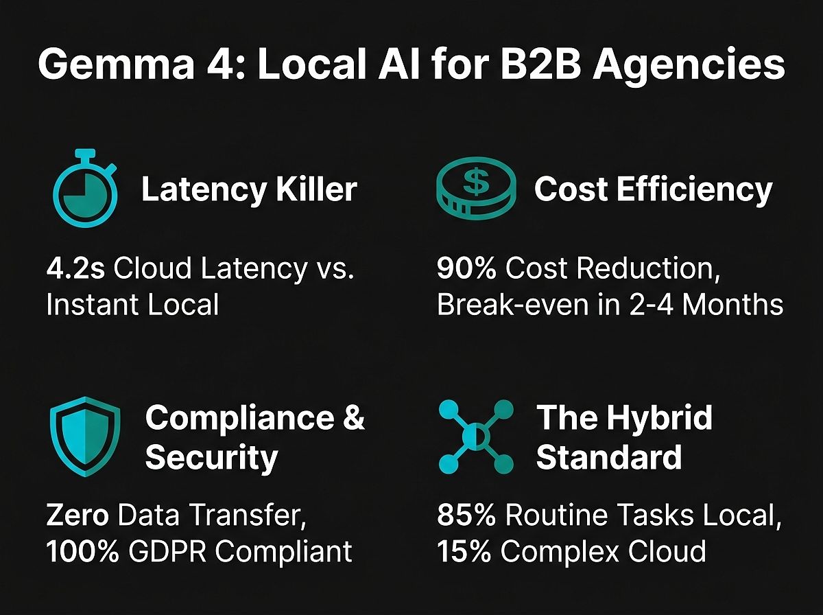 Gemma 4: The B2B Agency Shift to Local AI