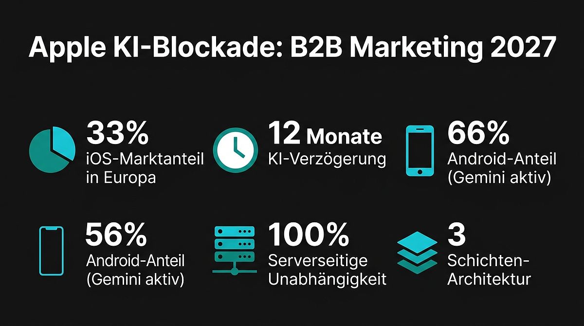 Apple KI-Blockade: B2B Marketing 2027