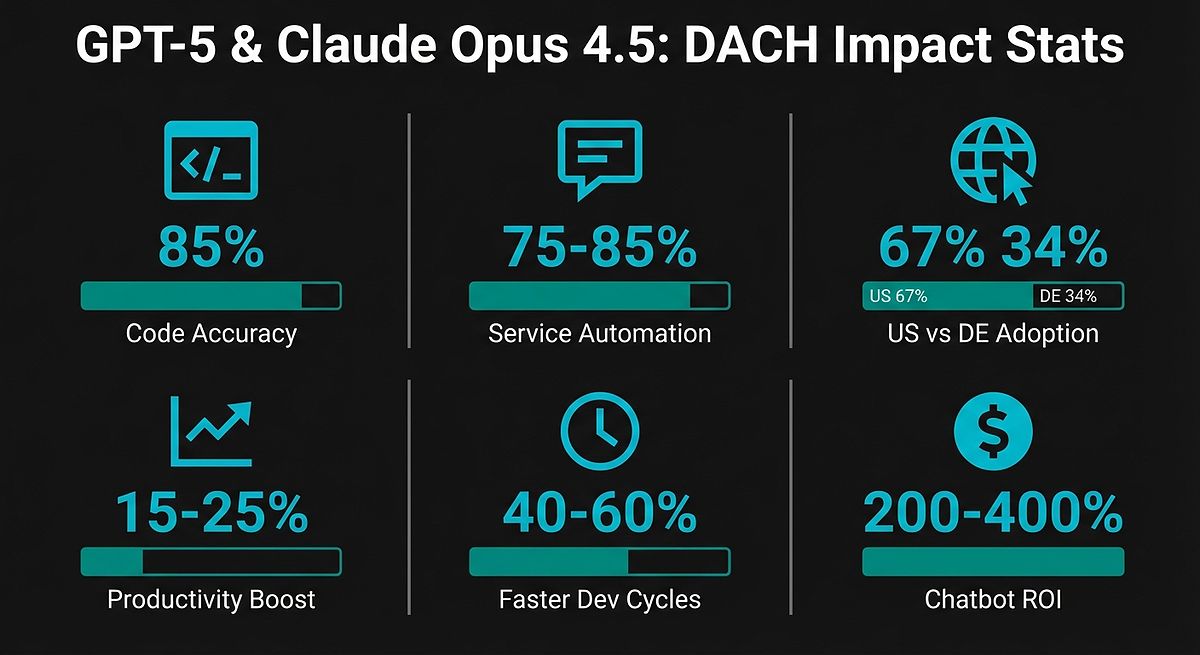 GPT-5 & Claude Opus 4.5: Key Stats Transforming DACH Economies