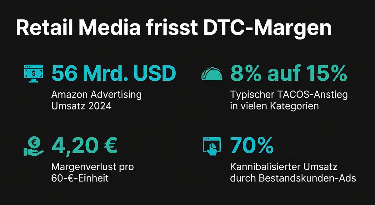 Retail Media frisst DTC-Margen
