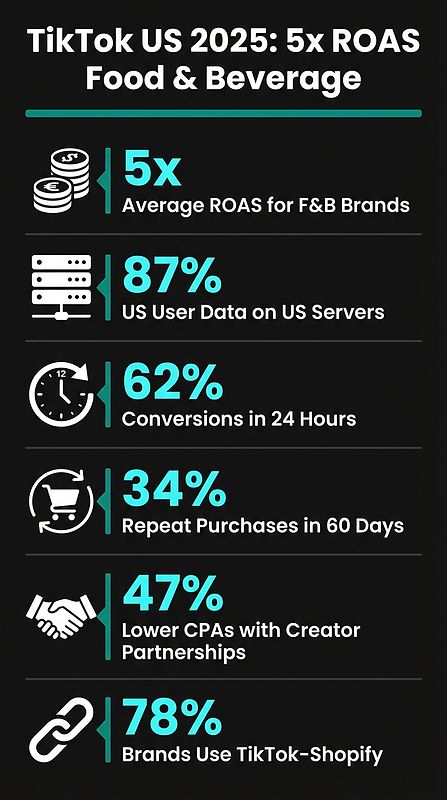TikTok US 2025: 5x ROAS for Food & Beverage