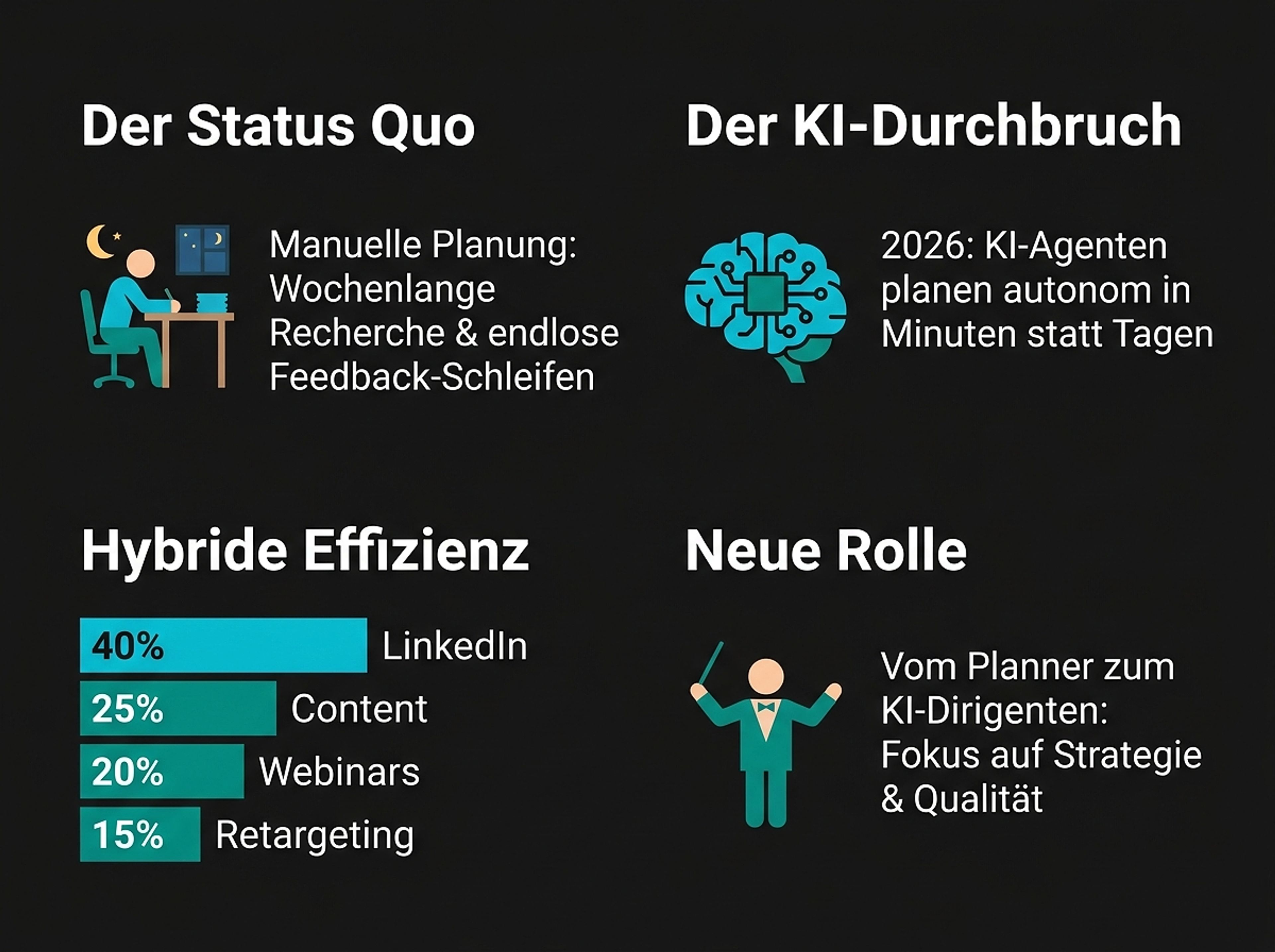 KI-Transformation in der B2B-Kampagnenplanung