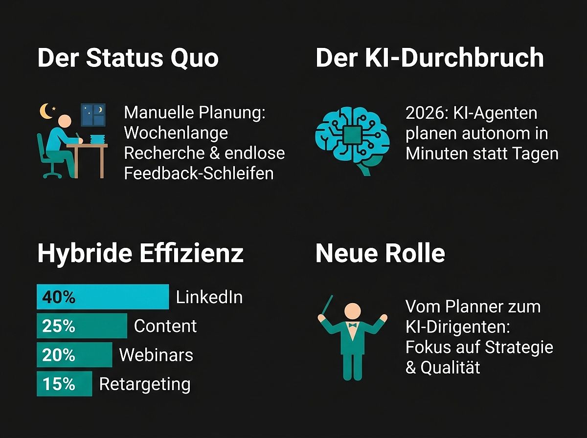 KI-Transformation in der B2B-Kampagnenplanung