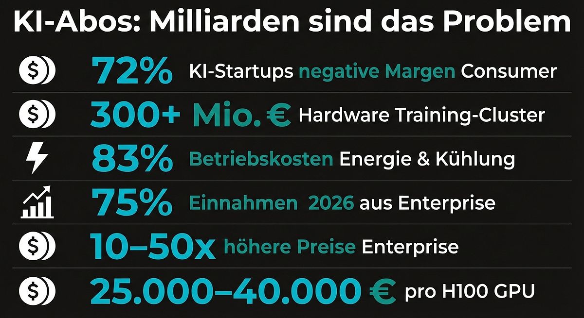 KI-Abos: Milliardenkosten statt 200€