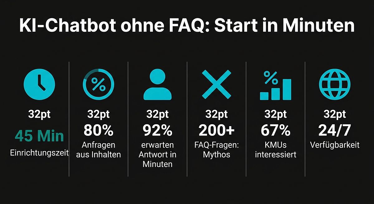 KI-Chatbot ohne FAQ: Start in Minuten