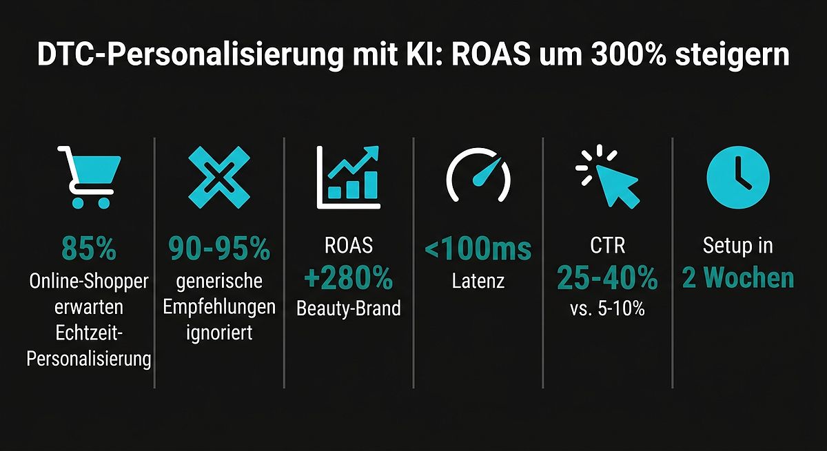 KI-Personalisierung: ROAS um 300% steigern