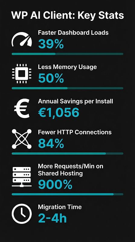 WP AI Client: Key Performance Stats