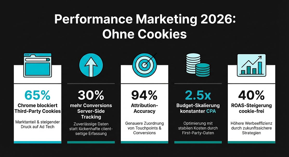 Performance Marketing 2026: Key Stats ohne Cookies
