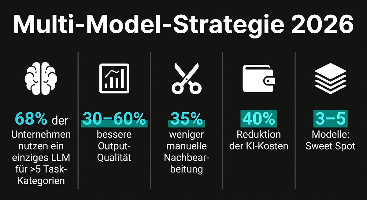 Multi-Model-Strategie 2026: Schlüsselstatistiken