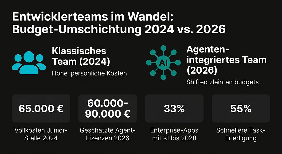 Entwicklerteams 2026: Der Umbau im Budget
