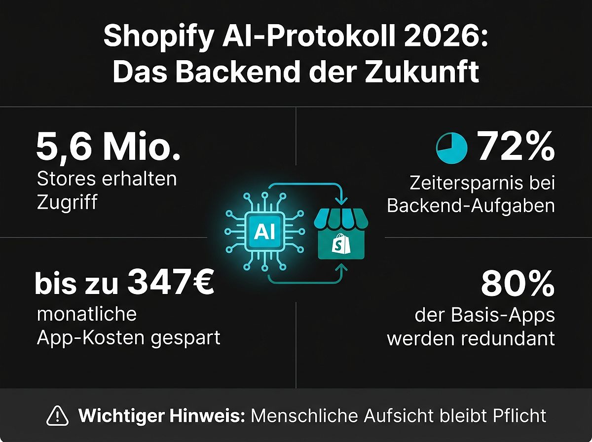 Shopify AI-Agenten: Die Revolution für 5,6 Millionen Stores