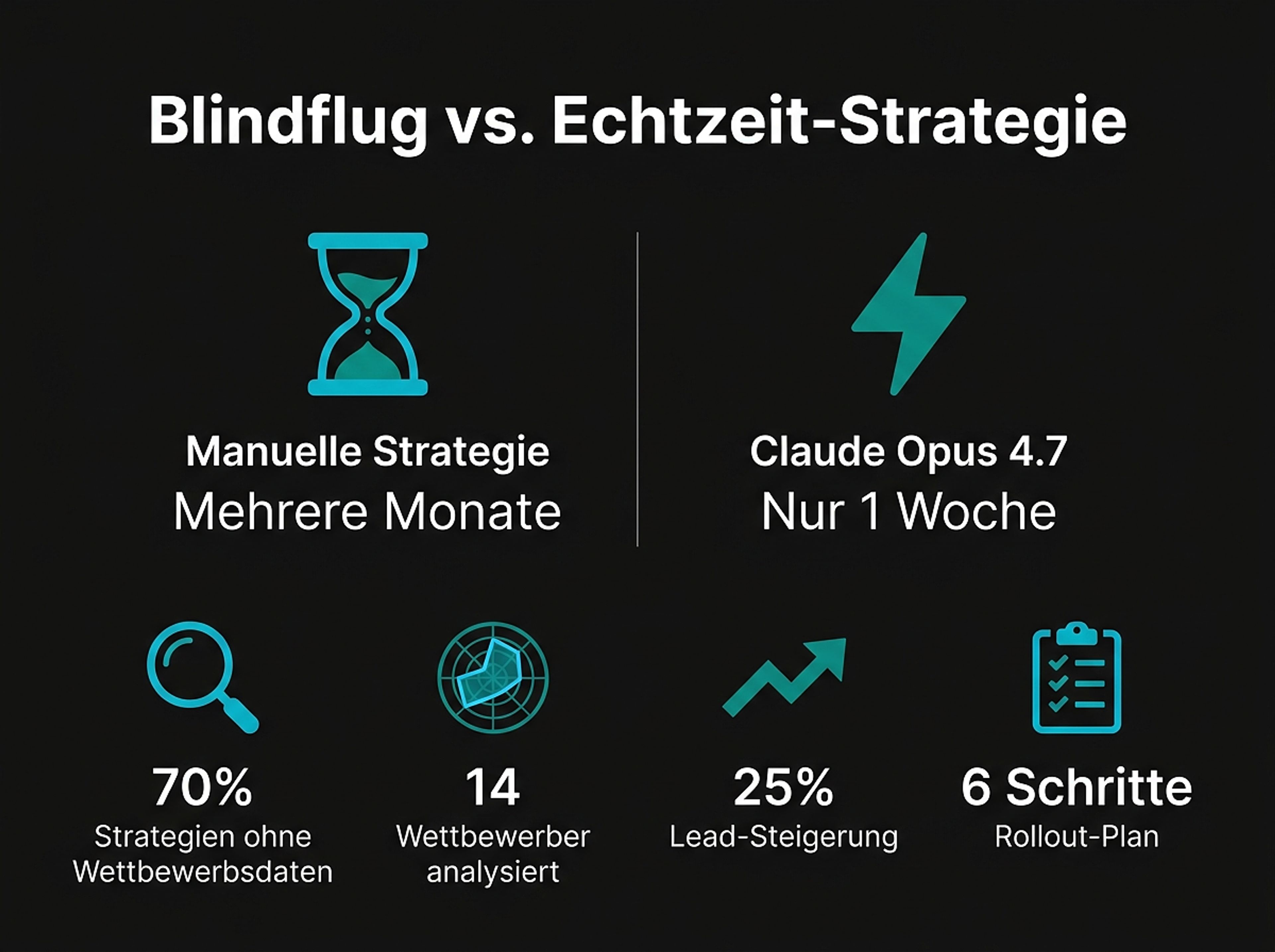 Blindflug vs. Echtzeit-Strategie mit Claude Opus 4.7