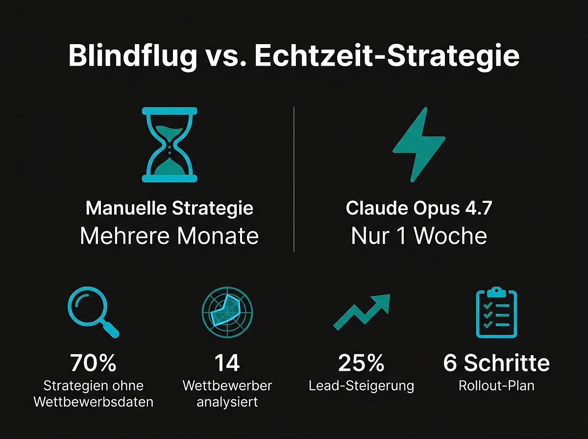 Blindflug vs. Echtzeit-Strategie mit Claude Opus 4.7