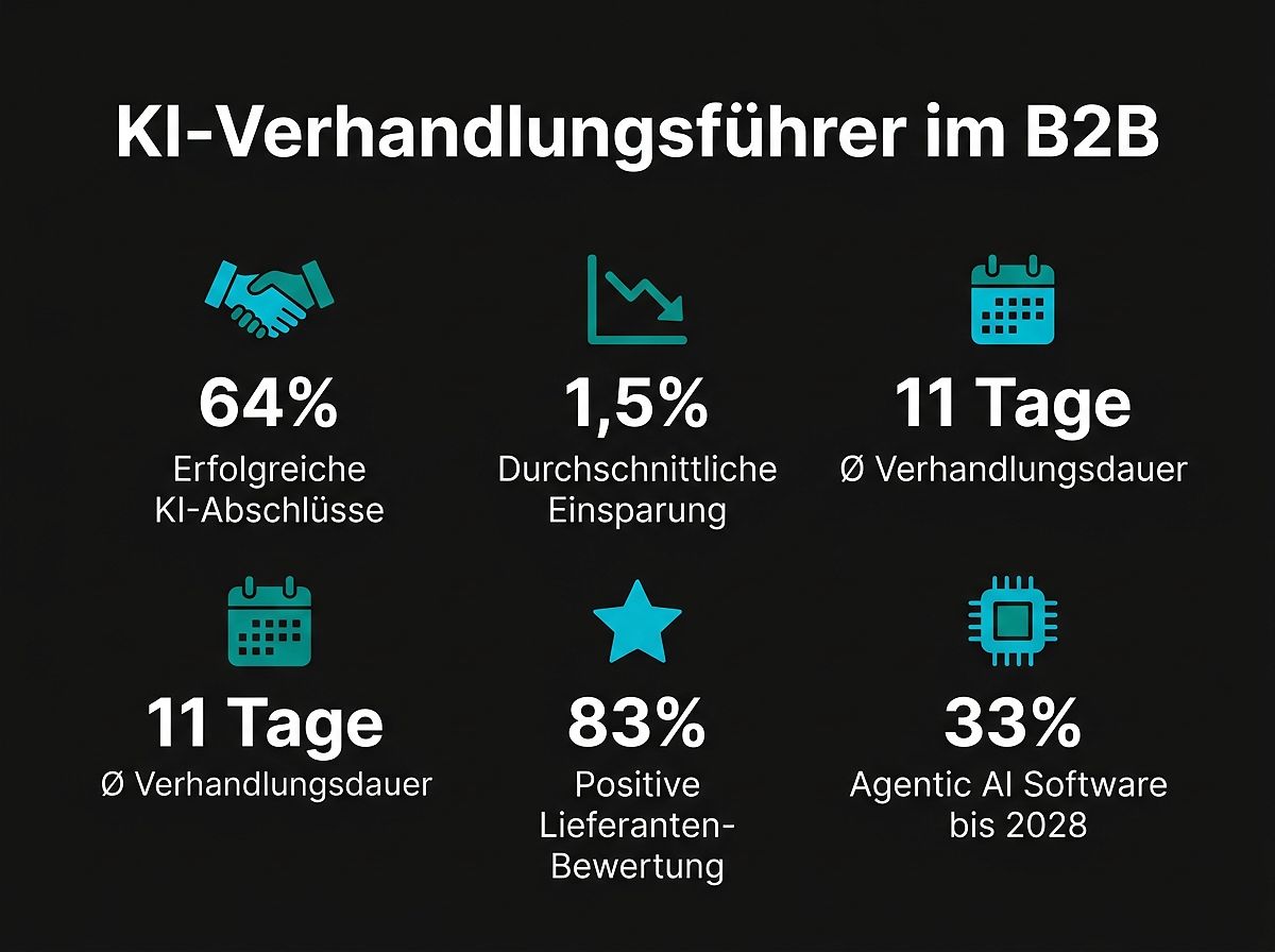 Erfolge von KI-Verhandlungsagenten