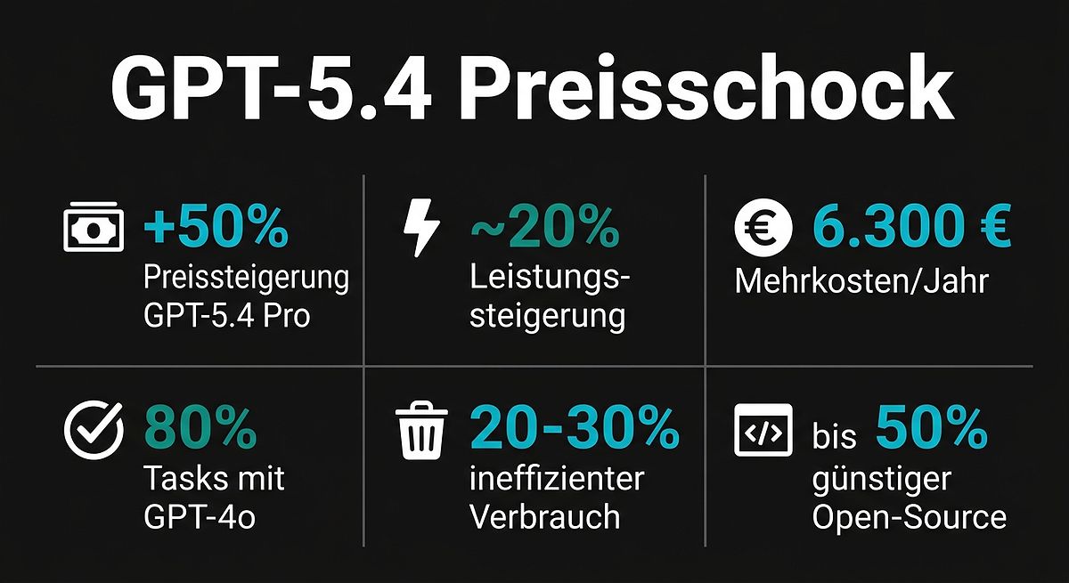 GPT-5.4 Preisschock: Schlüsselzahlen für Mittelständler