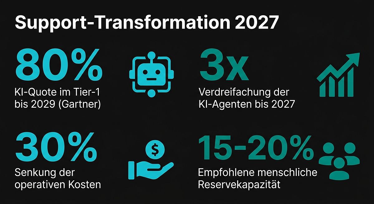 KI-Agenten im Support: Die 2027-Transformation