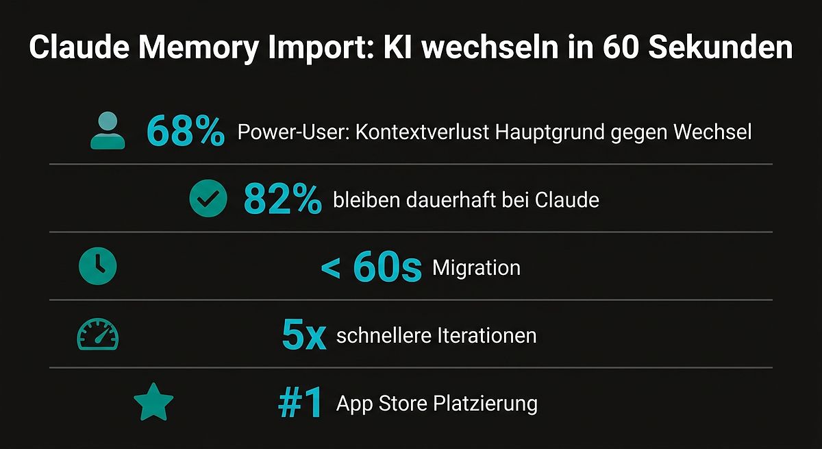 Claude Memory Import: KI-Wechsel in 60 Sekunden