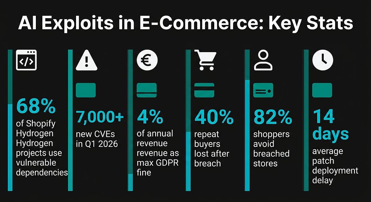 AI Exploits in E-Commerce: Critical Security Stats
