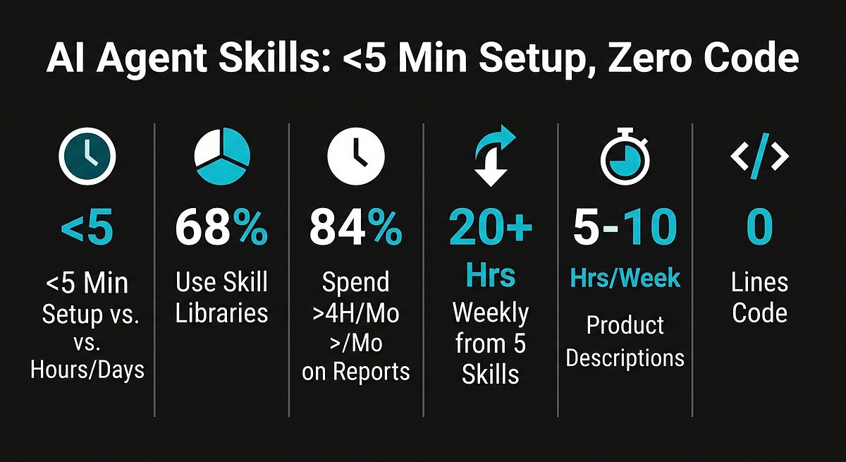 AI Agent Skills: <5 Min Setup, 20+ Hrs Saved Weekly