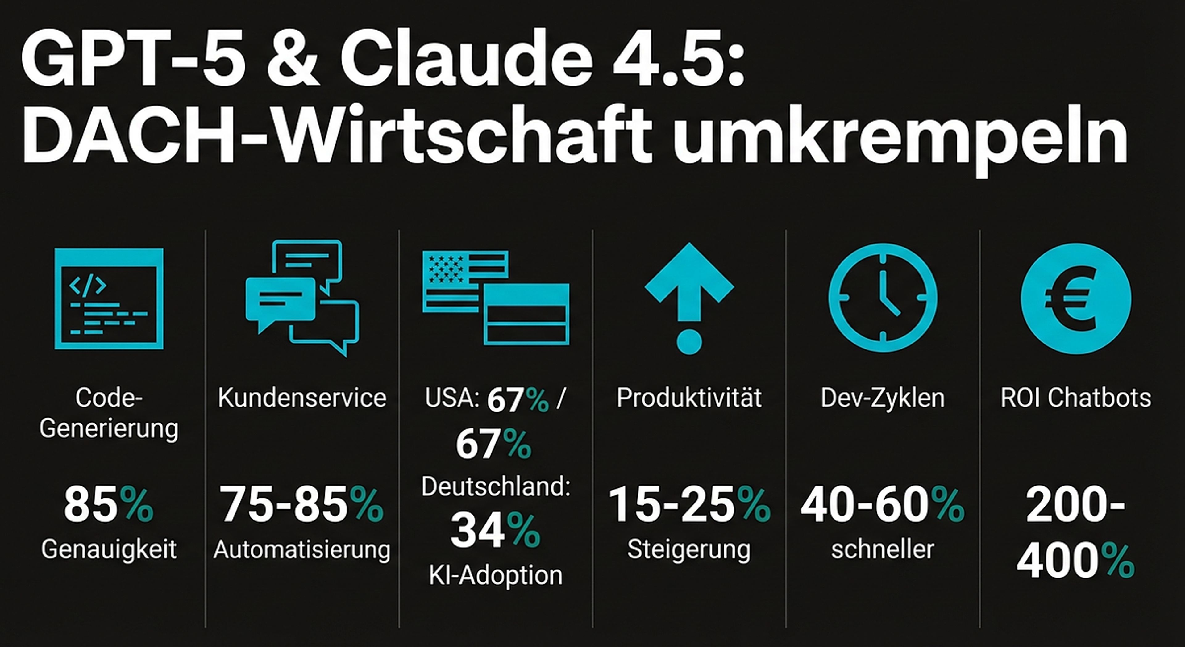 GPT-5 & Claude 4.5: KI-Fakten für DACH-Wirtschaft
