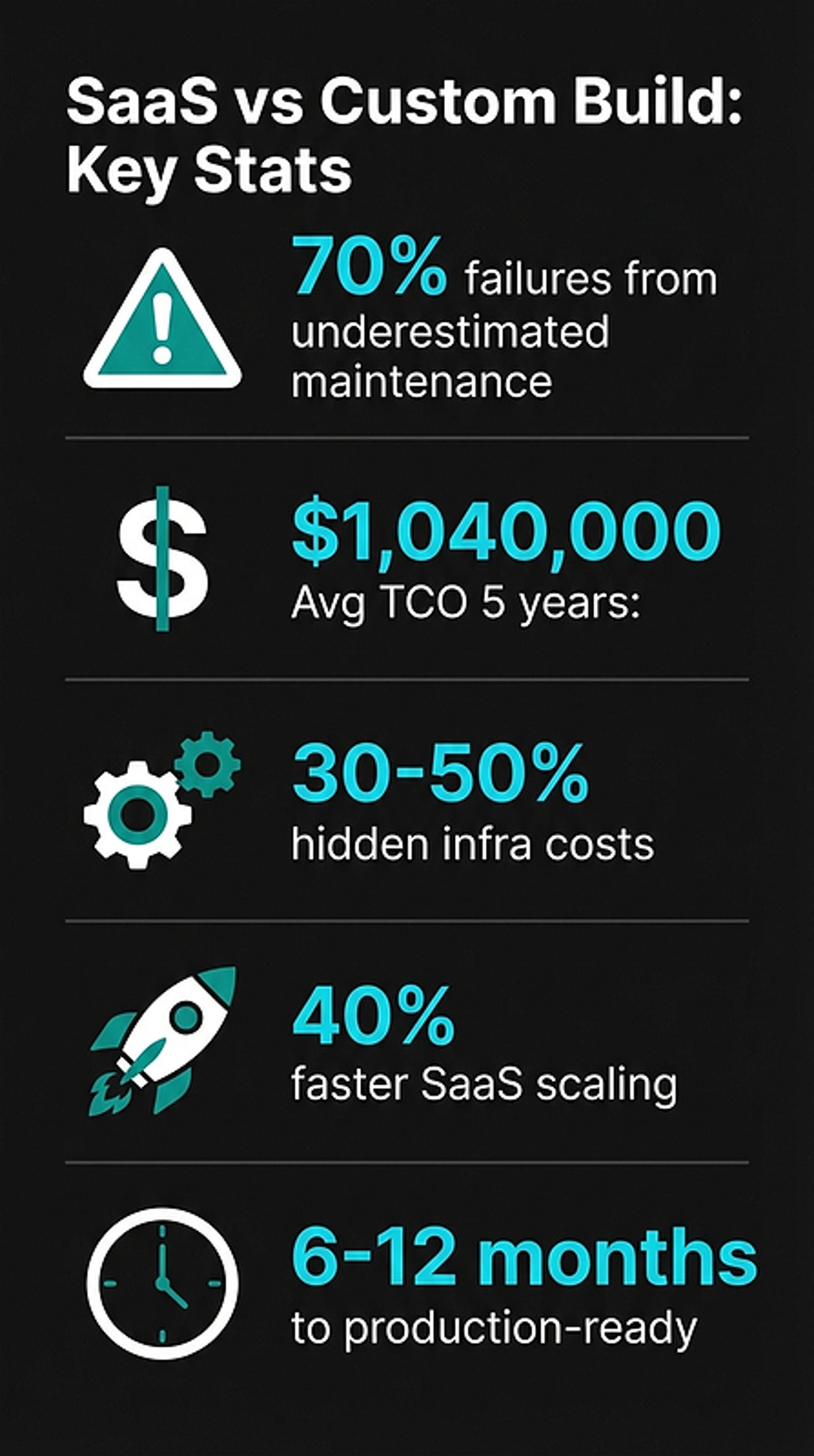 SaaS vs Custom Build: Key Costs & Failures