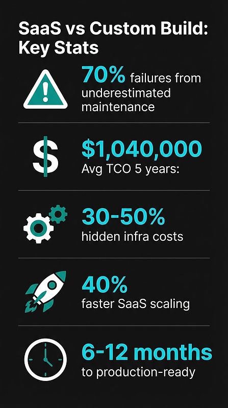 SaaS vs Custom Build: Key Costs & Failures