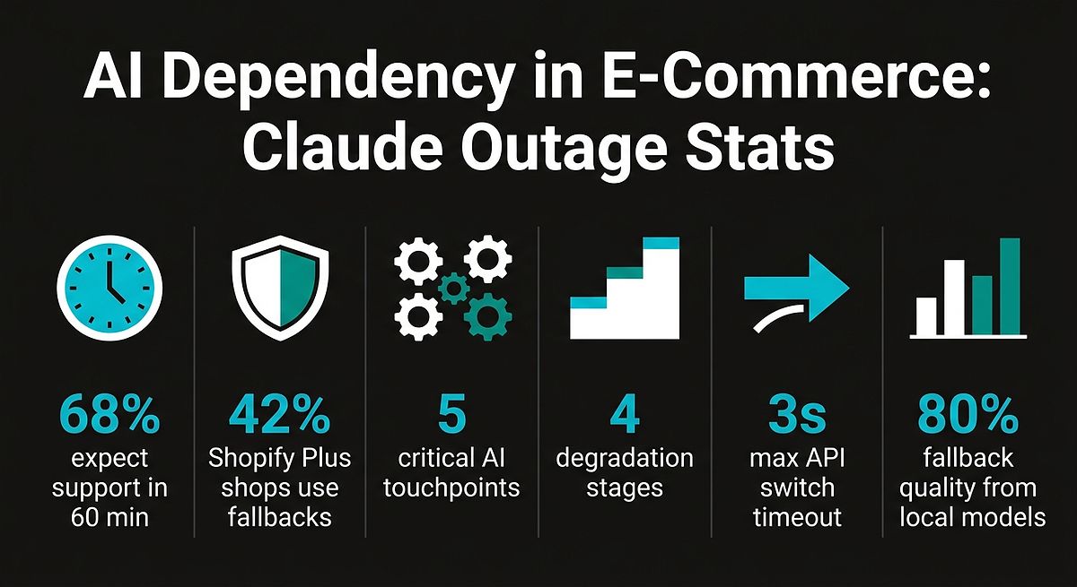 E-Commerce AI Dependency: Key Stats from Claude Outage