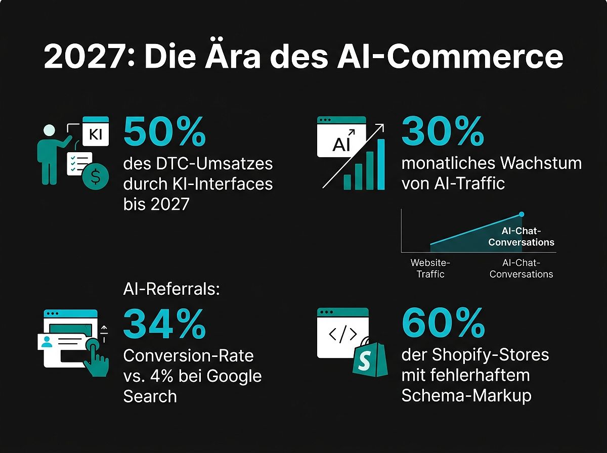 Shopify AI-Integration: Die neue E-Commerce-Realität