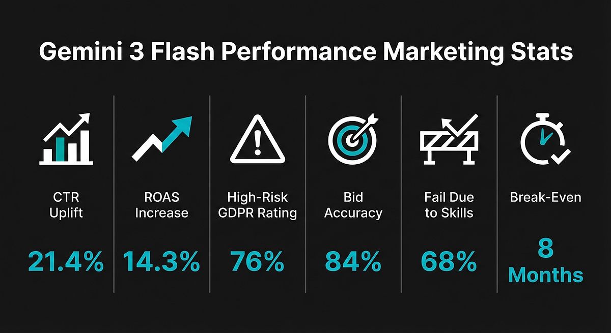 Gemini 3 Flash: Performance Marketing Key Stats