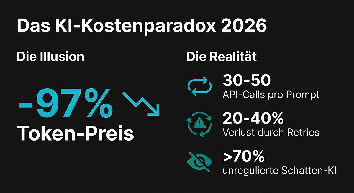 Das KI-Kostenparadox 2026