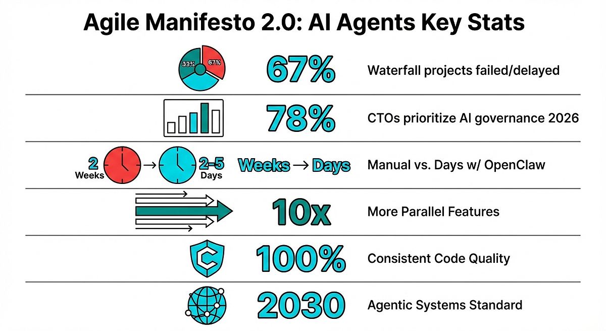 Agile 2.0: AI Agents Key Stats