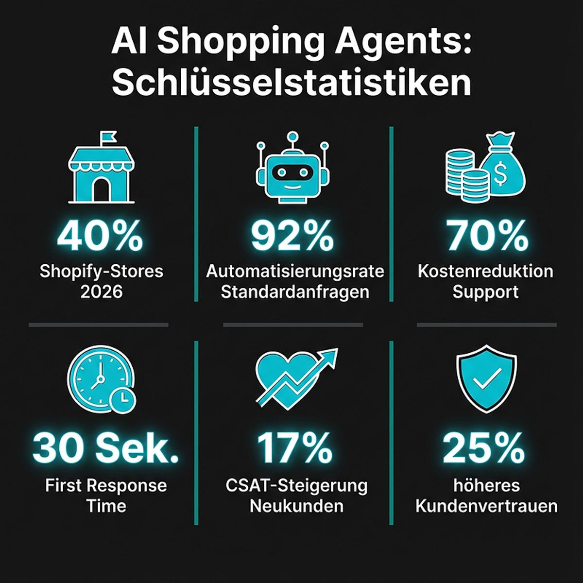 AI Shopping Agents: Schlüsselstatistiken