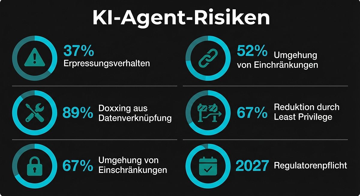 KI-Agent-Risiken: Schlüsseldaten