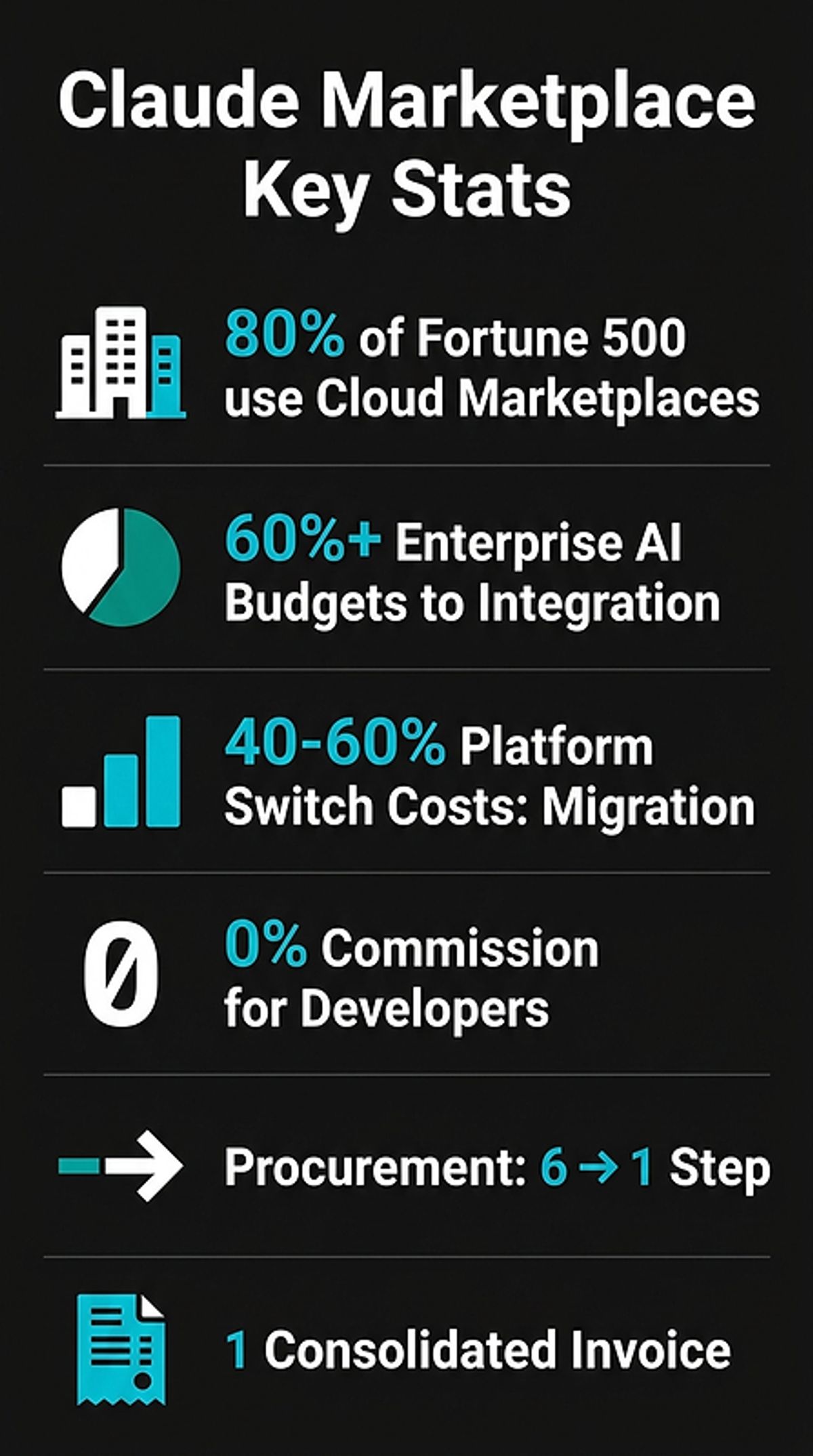 Claude Marketplace Key Stats