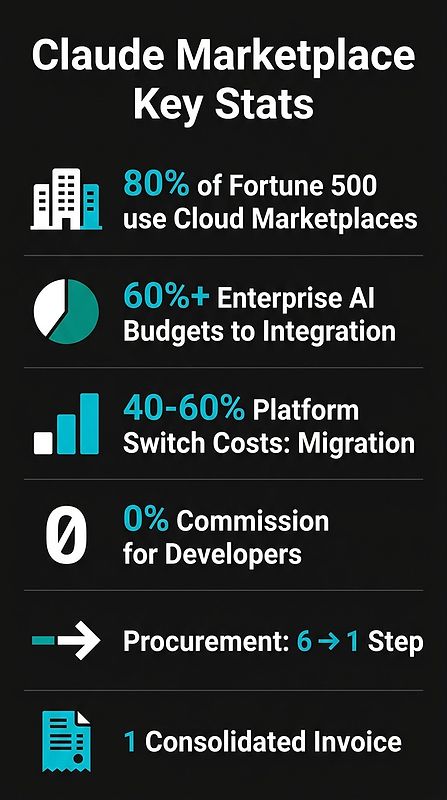 Claude Marketplace Key Stats